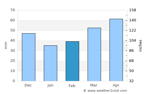 Berga average rain in February
