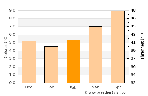 Berga average temperature in February