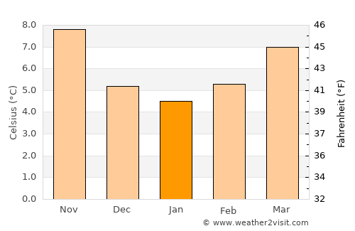 Berga average temperature in January