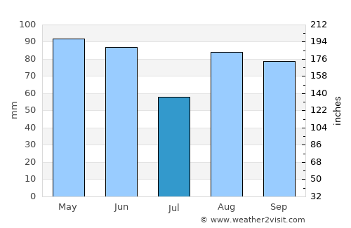 Berga average rain in July