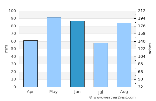 Berga average rain in June