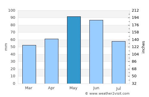 Berga average rain in May