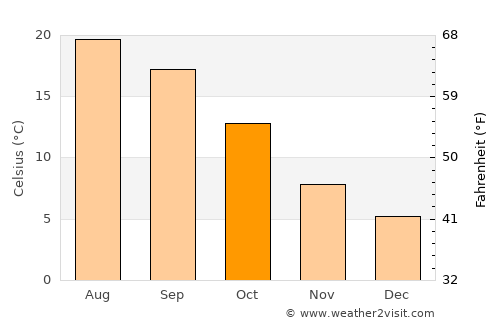 Berga average temperature in October