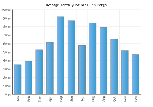 Berga monthly rainfall chart (mm)