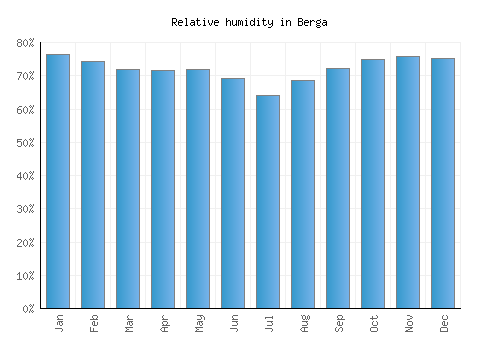 Berga relative humidity averages