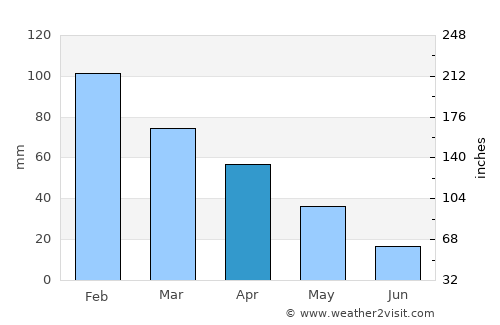 Bergama average rain in April