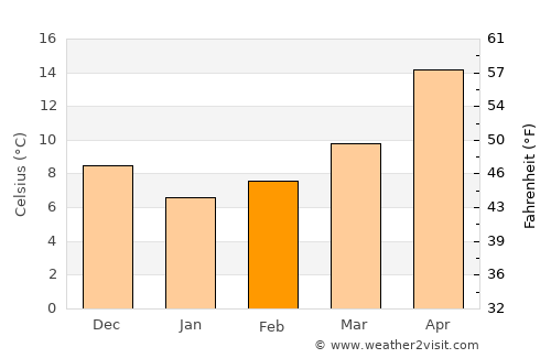 Bergama average temperature in February