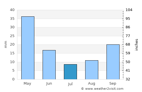 Bergama average rain in July