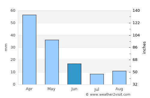 Bergama average rain in June