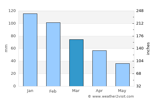 Bergama average rain in March