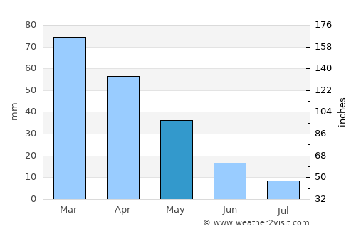 Bergama average rain in May