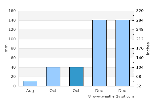 Bergama average rain in October