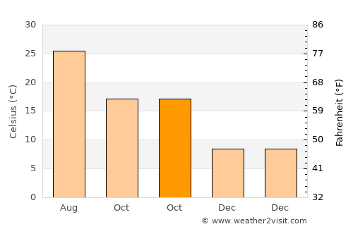 Bergama average temperature in October