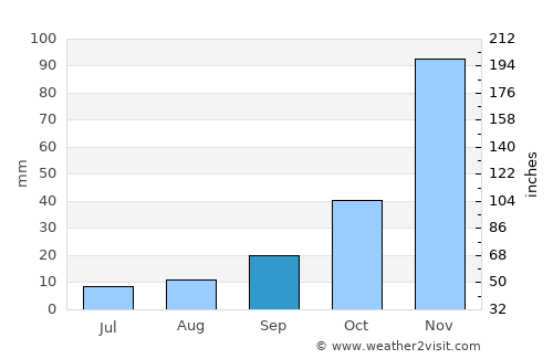 Bergama average rain in September