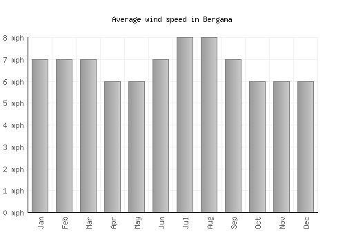 Bergama average winspeed by month (mph)