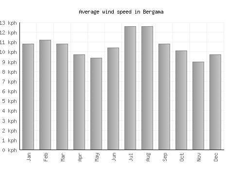 Bergama average winspeed by month (km/h)