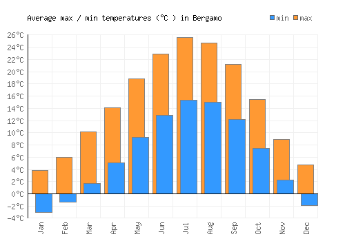 Bergamo average minimum / maximum temperatures (Celsius)