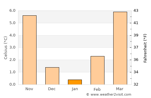 Bergamo average temperature in January
