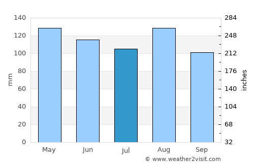 Bergamo average rain in July