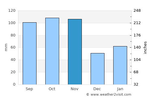 Bergamo average rain in November
