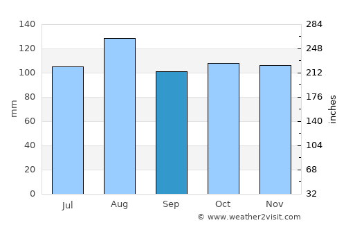 Bergamo average rain in September