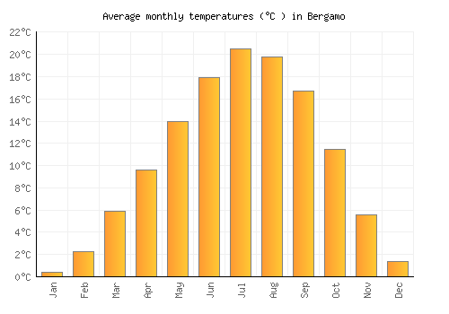 Bergamo average temperature chart (Celsius)