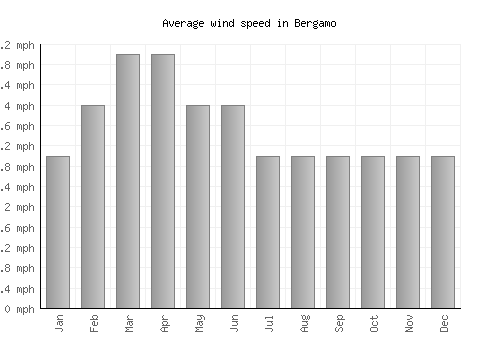 Bergamo average winspeed by month (mph)