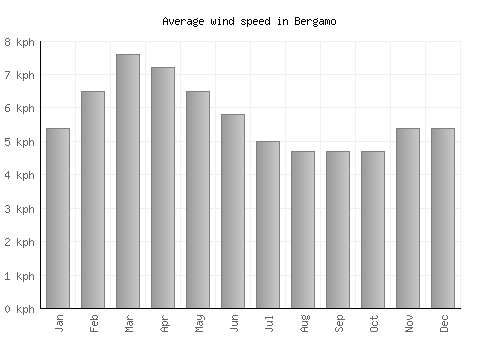 Bergamo average winspeed by month (km/h)