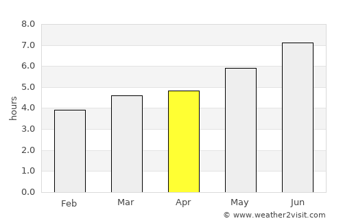 Bergara average rain in April