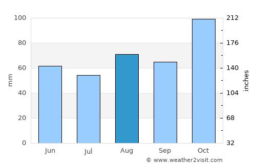 Bergara average rain in August