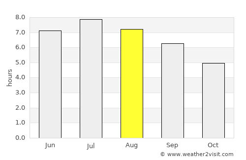 Bergara average rain in August