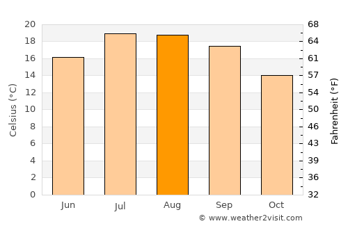 Bergara average temperature in August