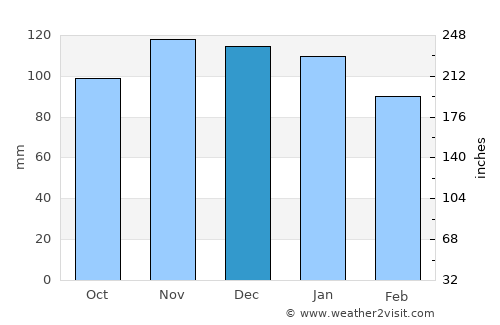 Bergara average rain in December