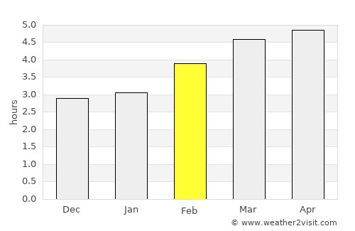 Bergara average rain in February