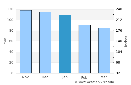 Bergara average rain in January