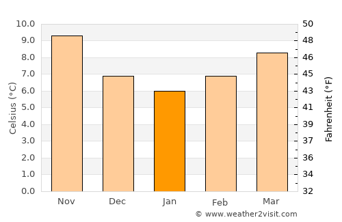 Bergara average temperature in January