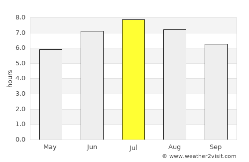 Bergara average rain in July