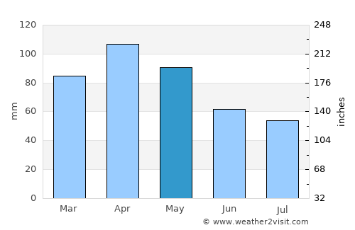 Bergara average rain in May