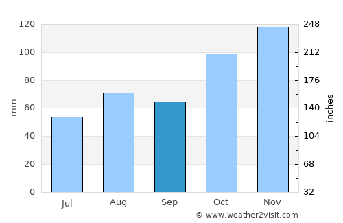 Bergara average rain in September