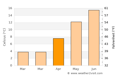 Bergedorf average temperature in April