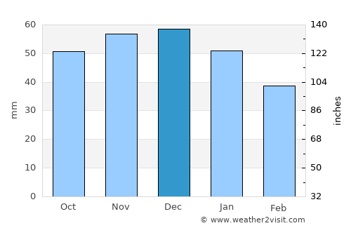 Bergedorf average rain in December