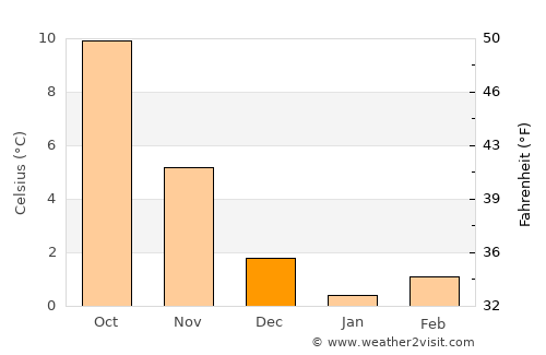 Bergedorf average temperature in December