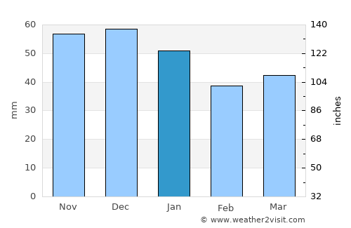 Bergedorf average rain in January