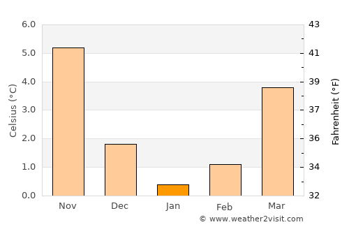 Bergedorf average temperature in January