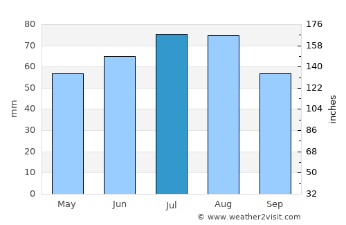 Bergedorf average rain in July