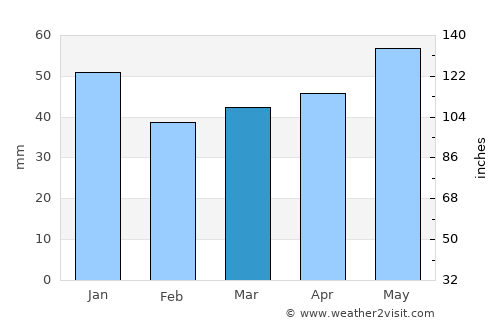 Bergedorf average rain in March