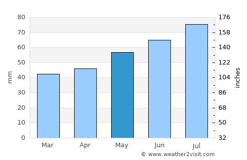 Bergedorf average rain in May