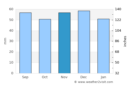 Bergedorf average rain in November