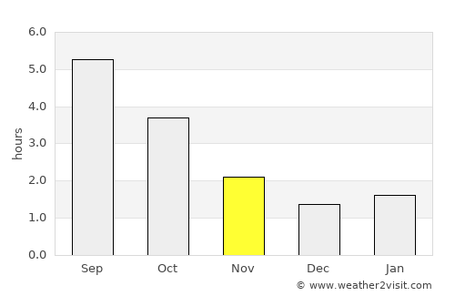 Bergedorf average rain in November