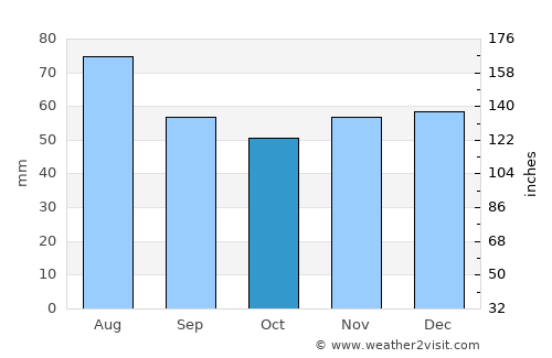 Bergedorf average rain in October